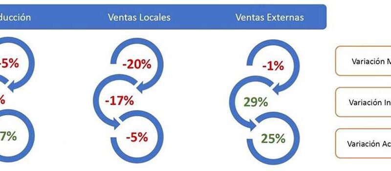 Exportaciones dinámicas y demanda interna moderada marcaron al sector químico y petroquímico durante febrero