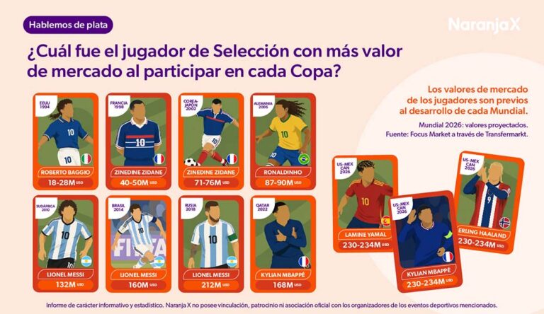 Informe Naranja X: cuánto cuesta alentar a la albiceleste en la copa