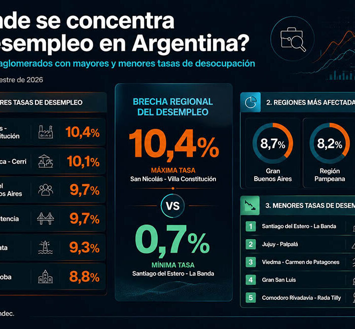 Los menores de 30 años lideran la tasa de desempleo en Argentina