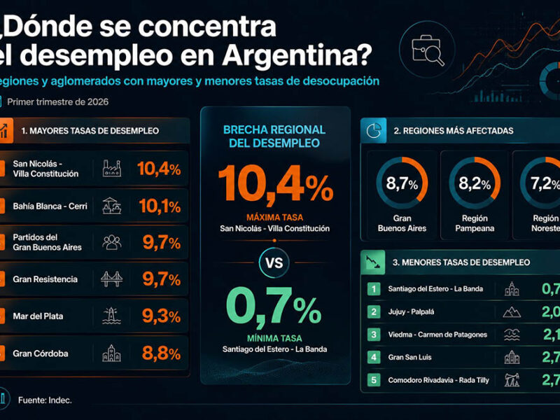 Los menores de 30 años lideran la tasa de desempleo en Argentina