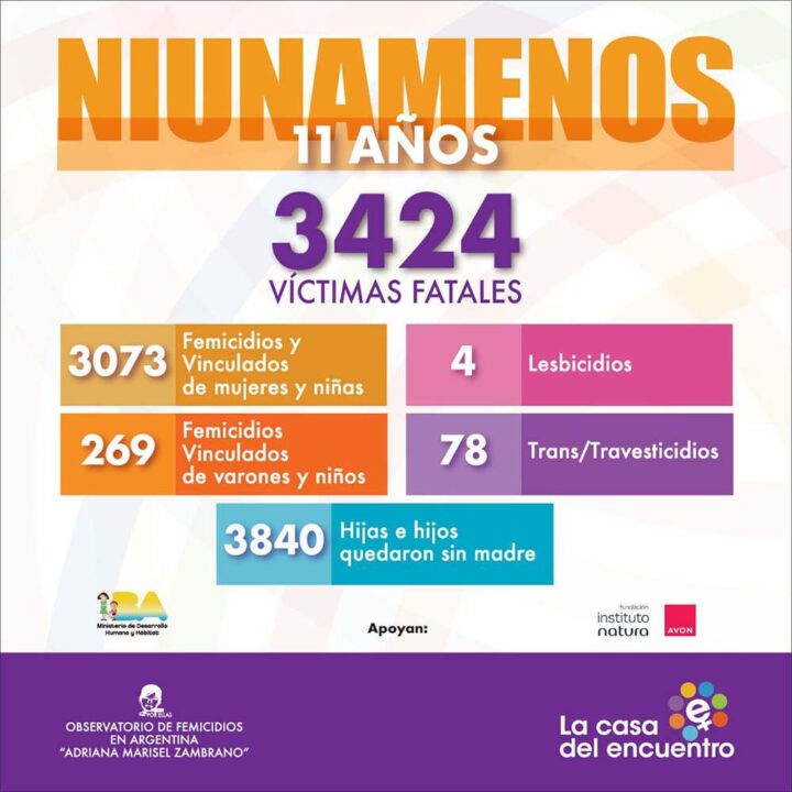 A 11 años del primer #NiUnaMenos, se registraron 3424 víctimas fatales por violencia de género
