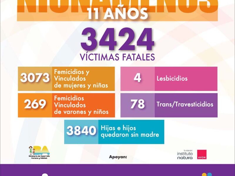 A 11 años del primer #NiUnaMenos, se registraron 3424 víctimas fatales por violencia de género