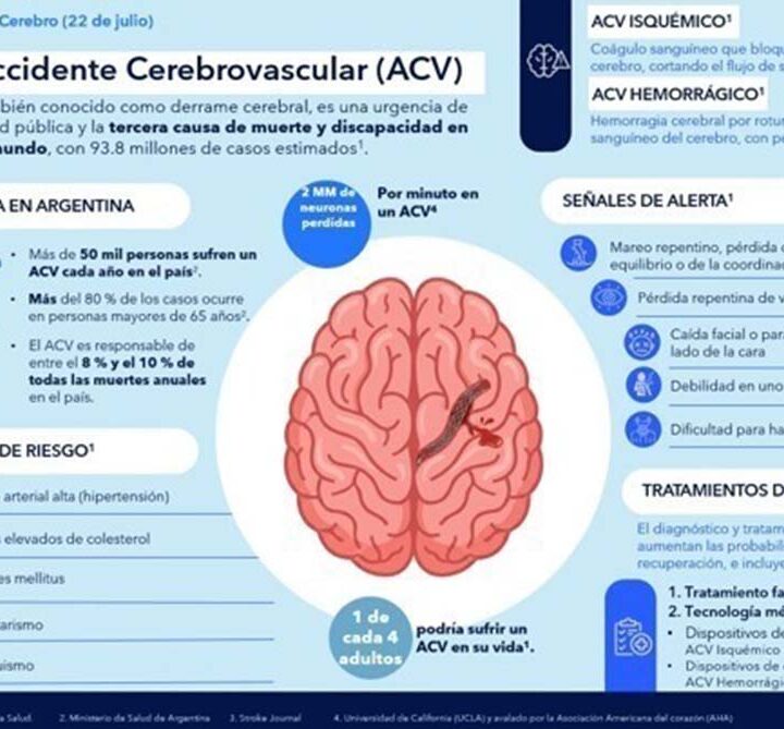 ACV: el desafío ya no es solo detectarlo a tiempo, sino garantizar el acceso al tratamiento
