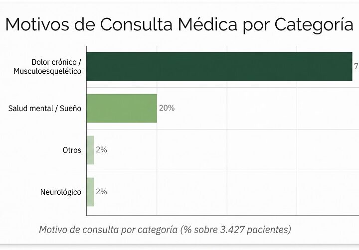 Dolor, ansiedad e insomnio: las principales razones para consultar por cannabis medicinal