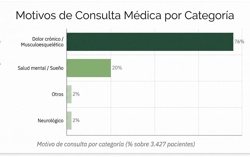 Dolor, ansiedad e insomnio: las principales razones para consultar por cannabis medicinal