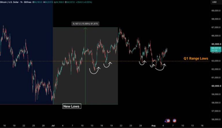 Bitcoin se desacopla mientras el rango se mantiene