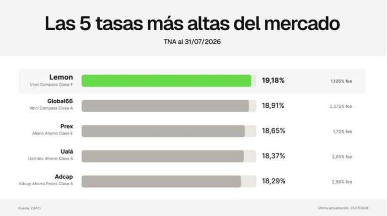 ¿Tasas o fees?: Lemon queda con la tasa más alta del mercado al bajar el costo de su FCI