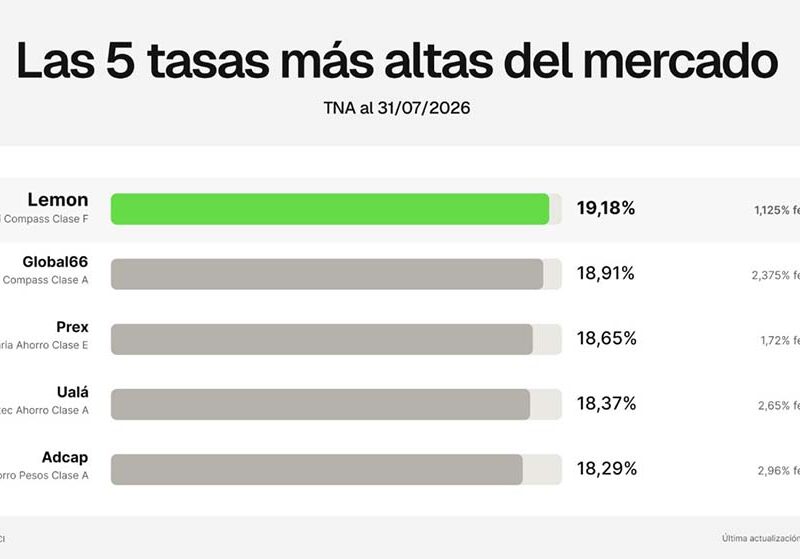 ¿Tasas o fees?: Lemon queda con la tasa más alta del mercado al bajar el costo de su FCI