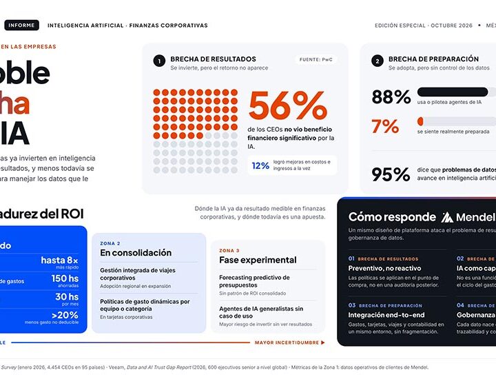 El 56% de las empresas invierte en IA y no ve resultados; el 93% ni siquiera se siente preparada para manejarla: ¿cómo las empresas pueden ganar plata con la IA hoy?