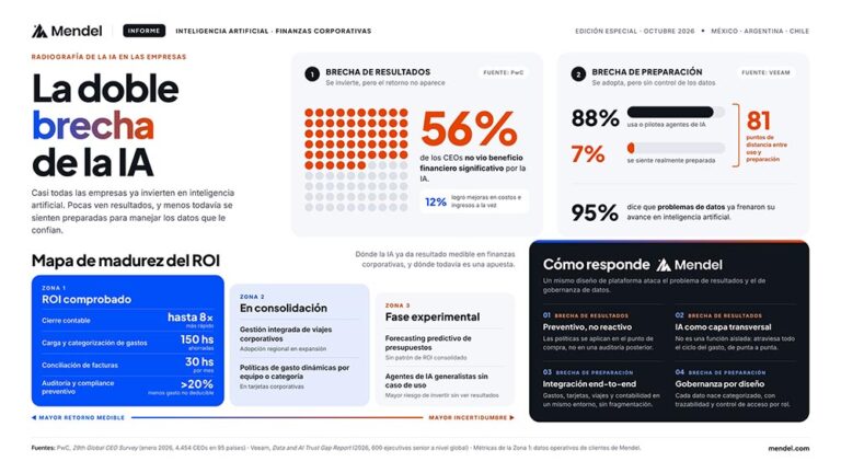 El 56% de las empresas invierte en IA y no ve resultados; el 93% ni siquiera se siente preparada para manejarla: ¿cómo las empresas pueden ganar plata con la IA hoy?