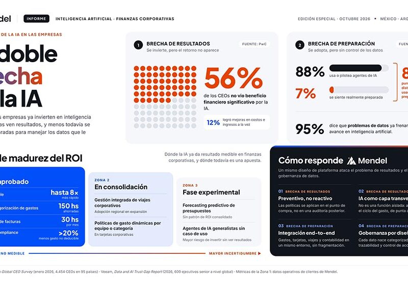 El 56% de las empresas invierte en IA y no ve resultados; el 93% ni siquiera se siente preparada para manejarla: ¿cómo las empresas pueden ganar plata con la IA hoy?