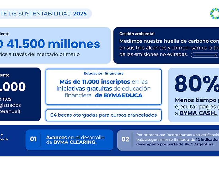 BYMA presenta su Reporte de Sustentabilidad 2025