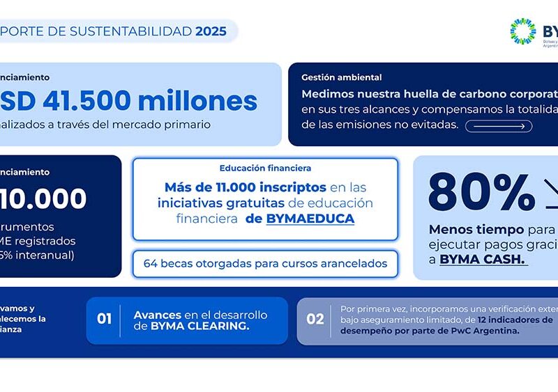 BYMA presenta su Reporte de Sustentabilidad 2025