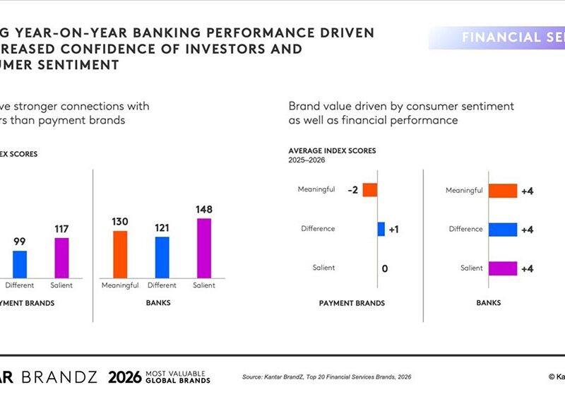 Kantar BrandZ 2026: las marcas de Servicios Financieros más valiosas del mundo