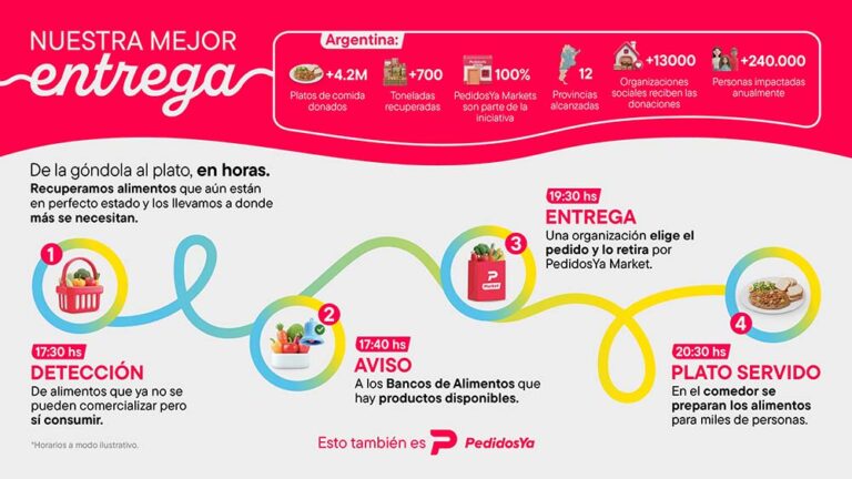 Menos desperdicio: PedidosYa recuperó y donó más de 4 millones de platos de alimentos en Argentina