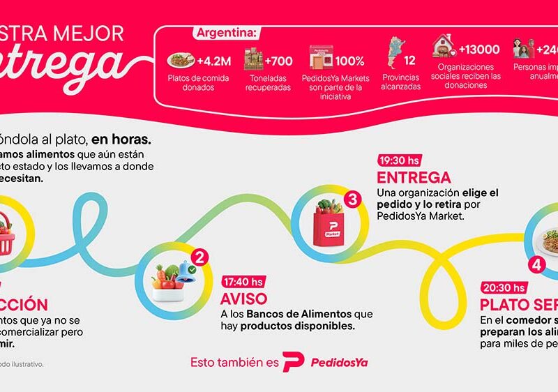 Menos desperdicio: PedidosYa recuperó y donó más de 4 millones de platos de alimentos en Argentina